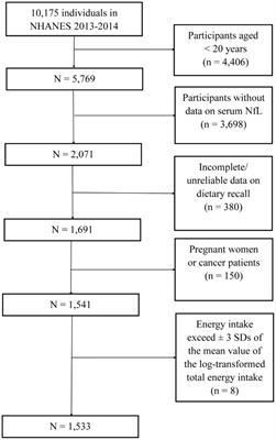 Dietary vitamin K intake is associated with decreased neurofilament light chain among middle-aged and older adults from the NHANES